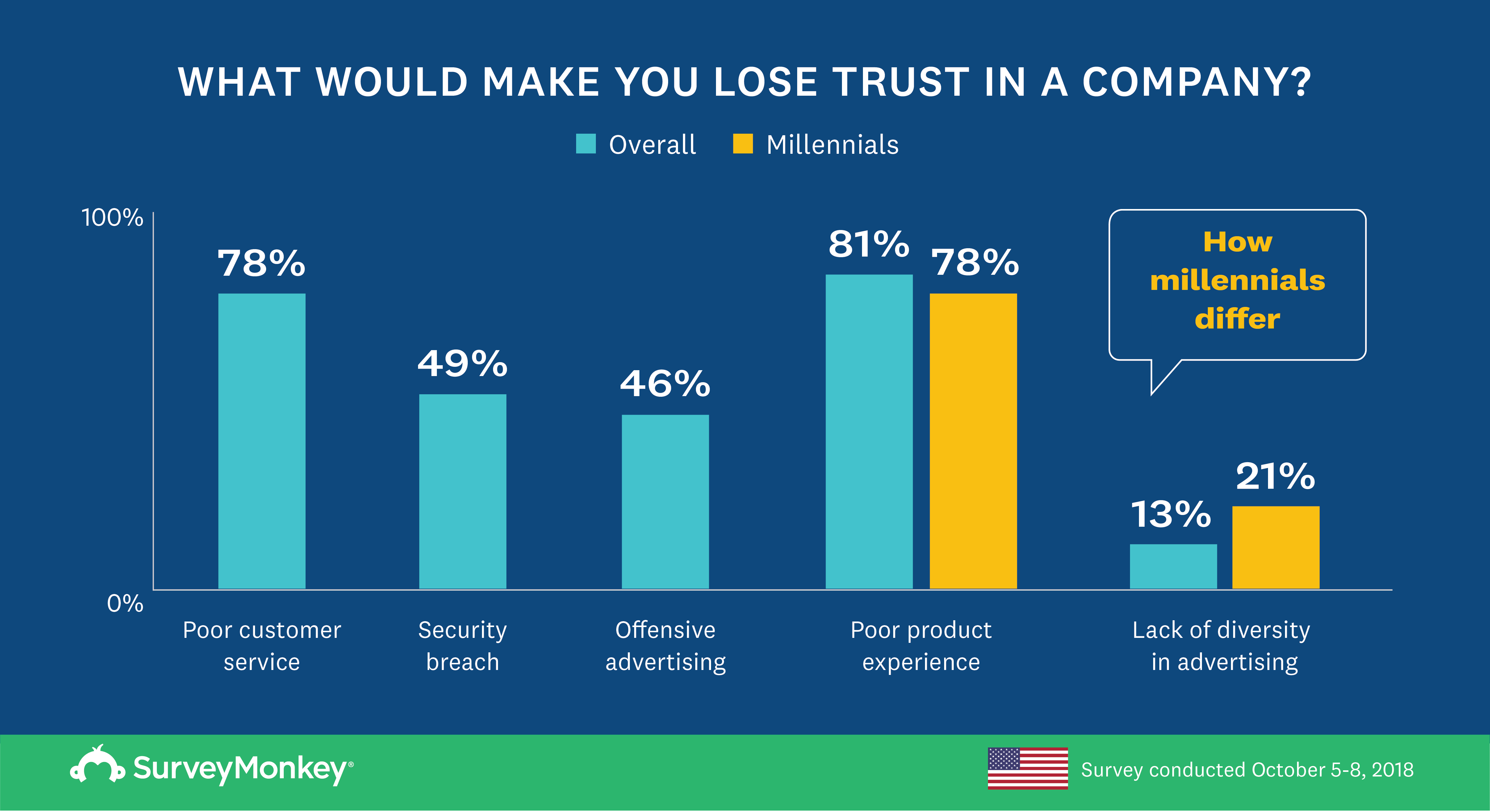 losing-trust-findings-usa