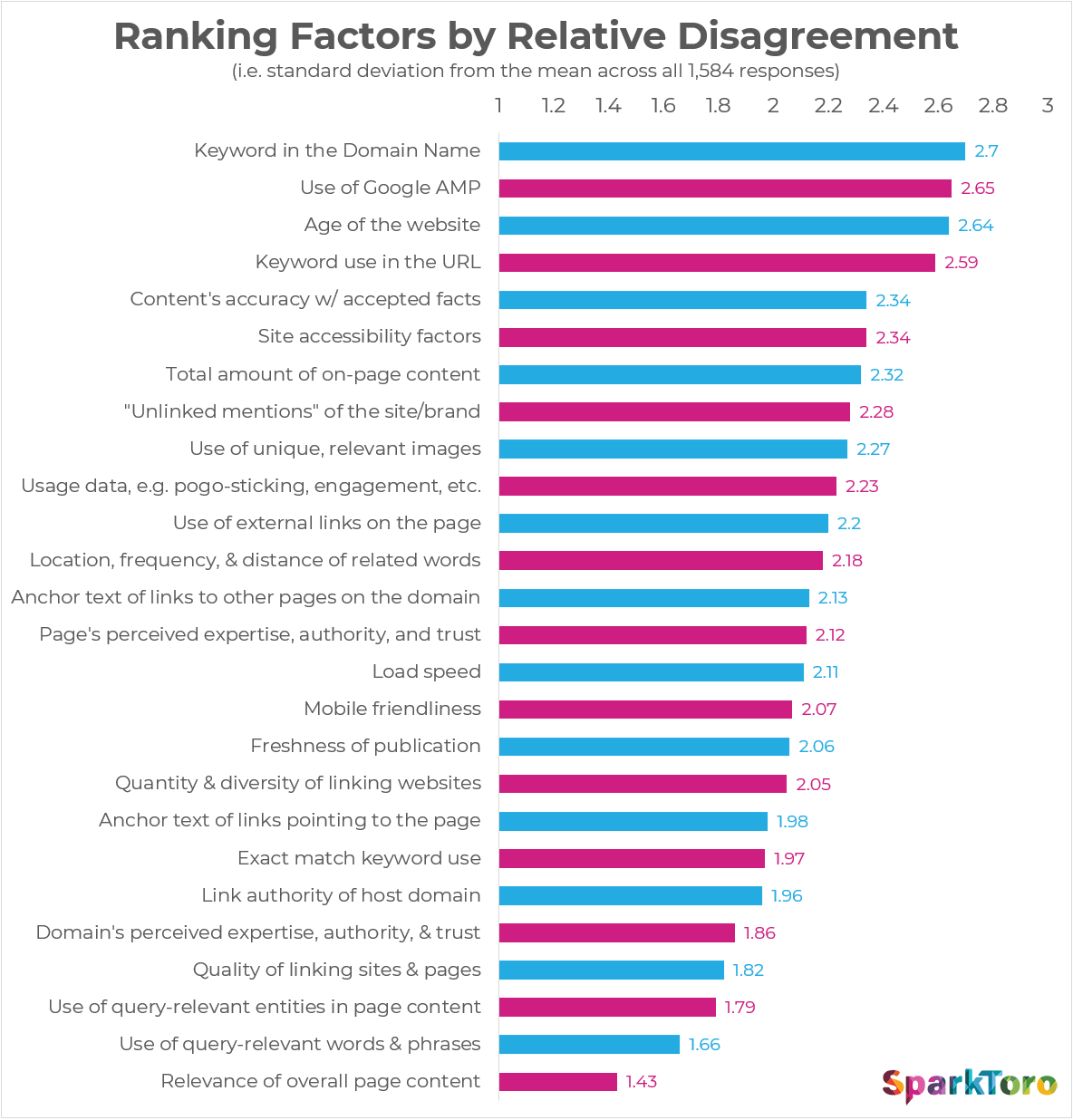 ranking-factors-disagreement